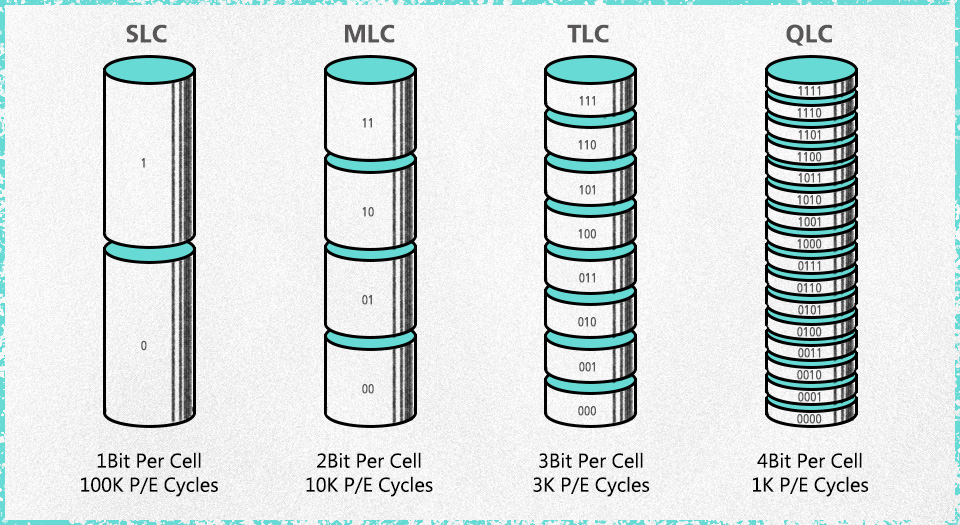 SLC-MLC-TLC- QLC